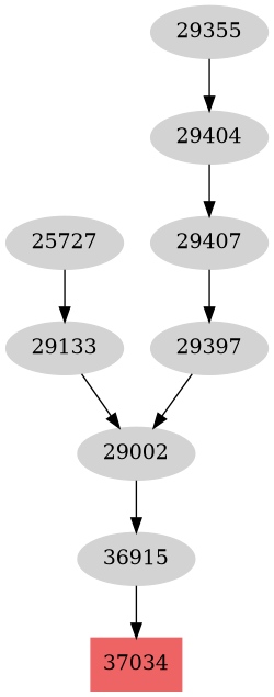 Dependency graph