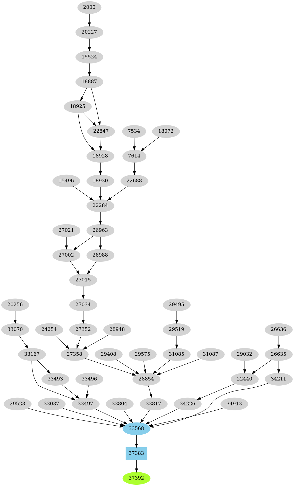 Dependency graph