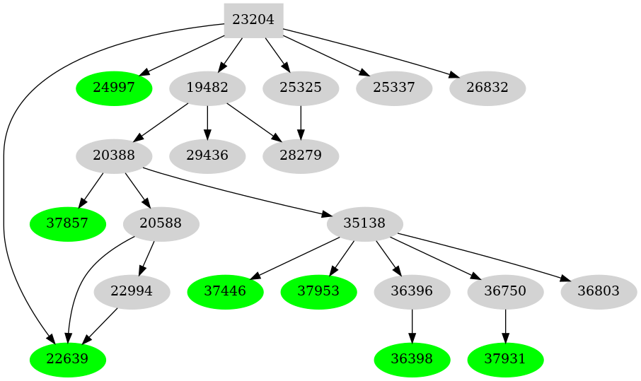 Dependency graph