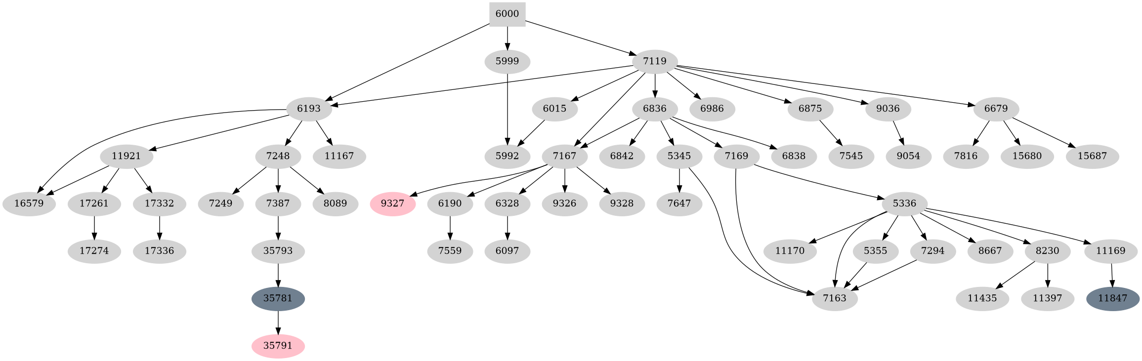 Dependency graph