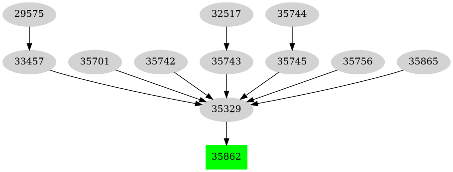 Dependency graph