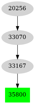 Dependency graph