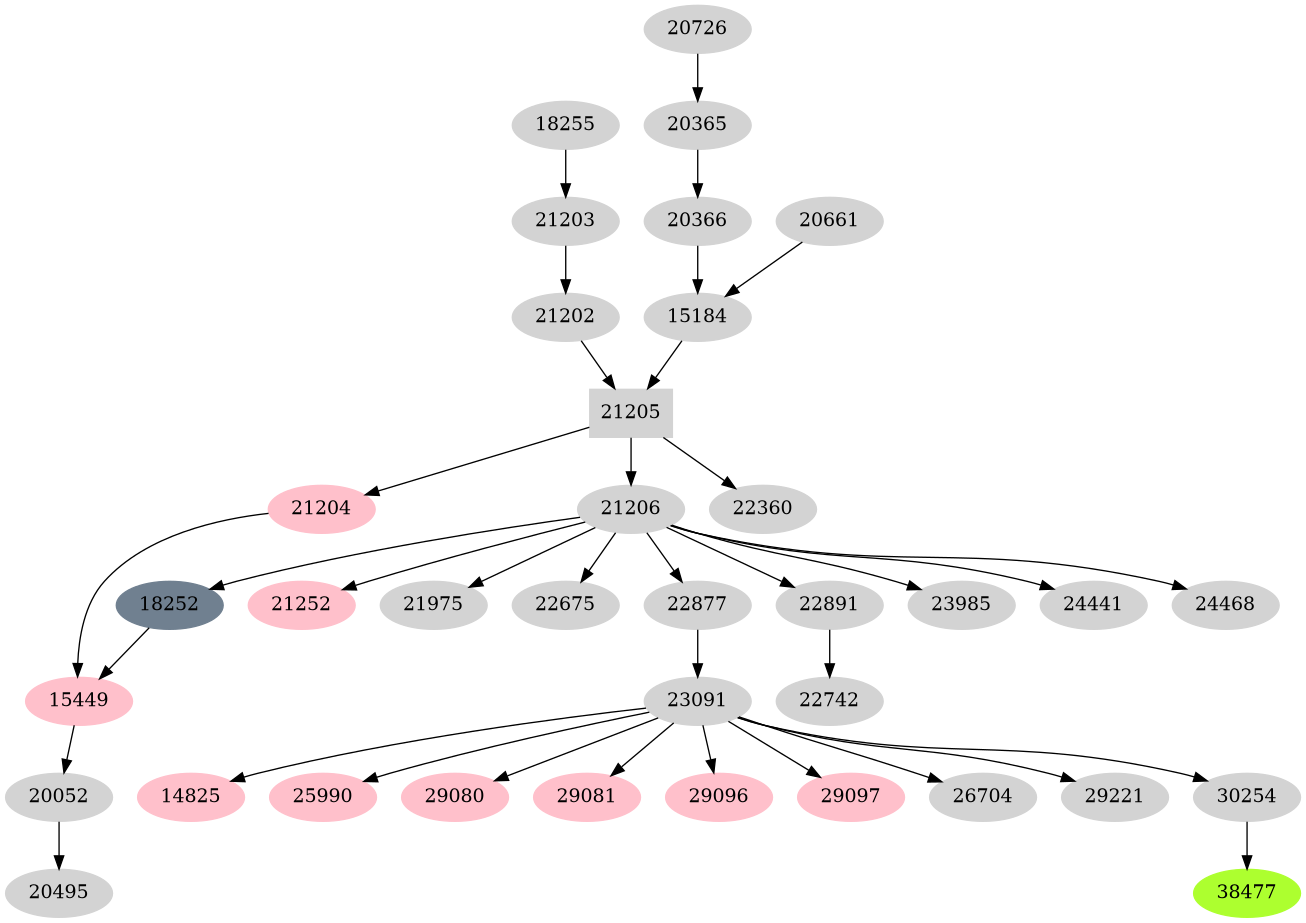 Dependency graph