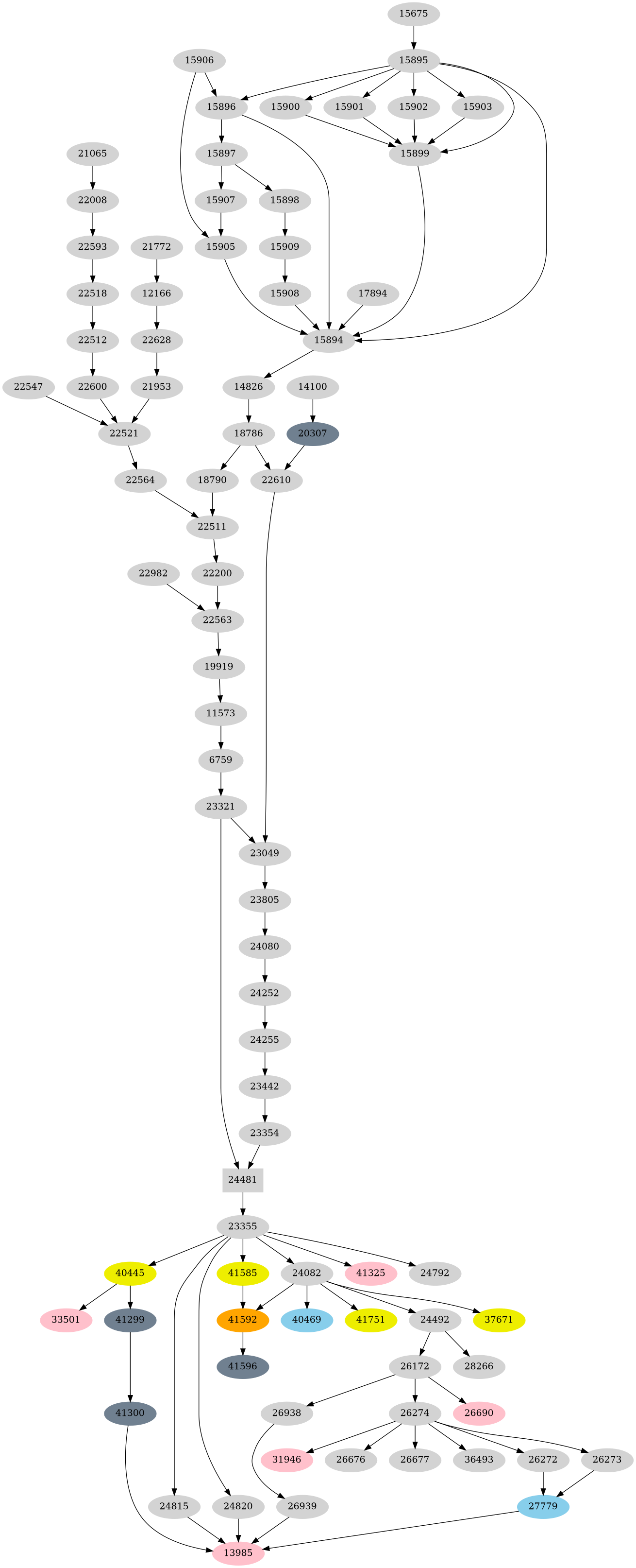 Dependency graph