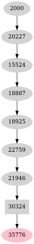 Dependency graph