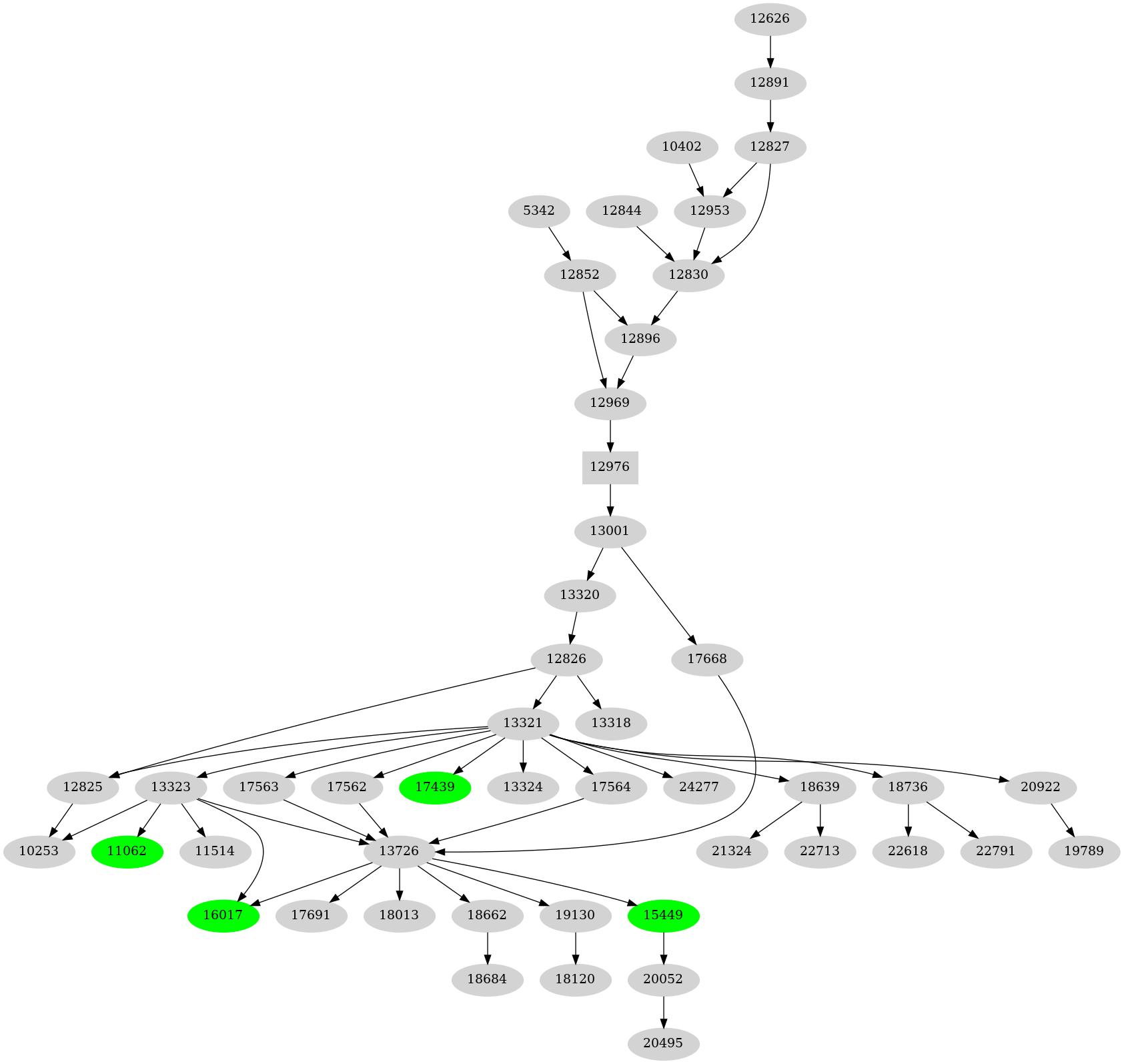 Dependency graph