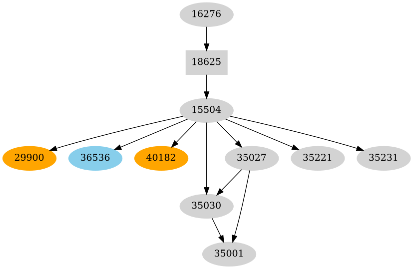 Dependency graph