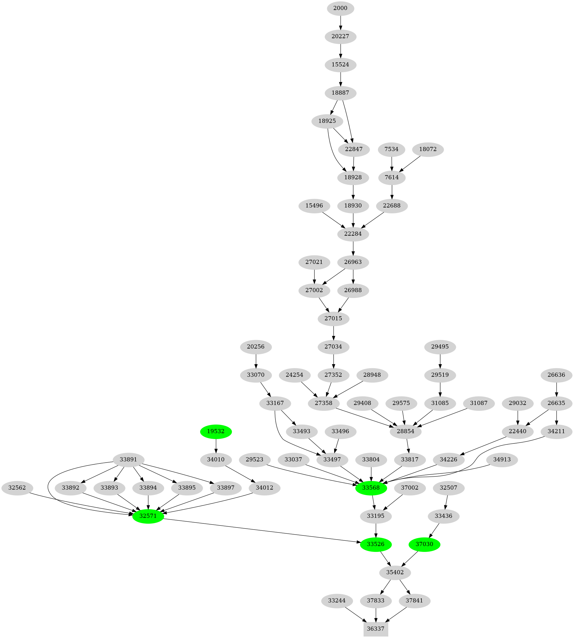 Dependency graph