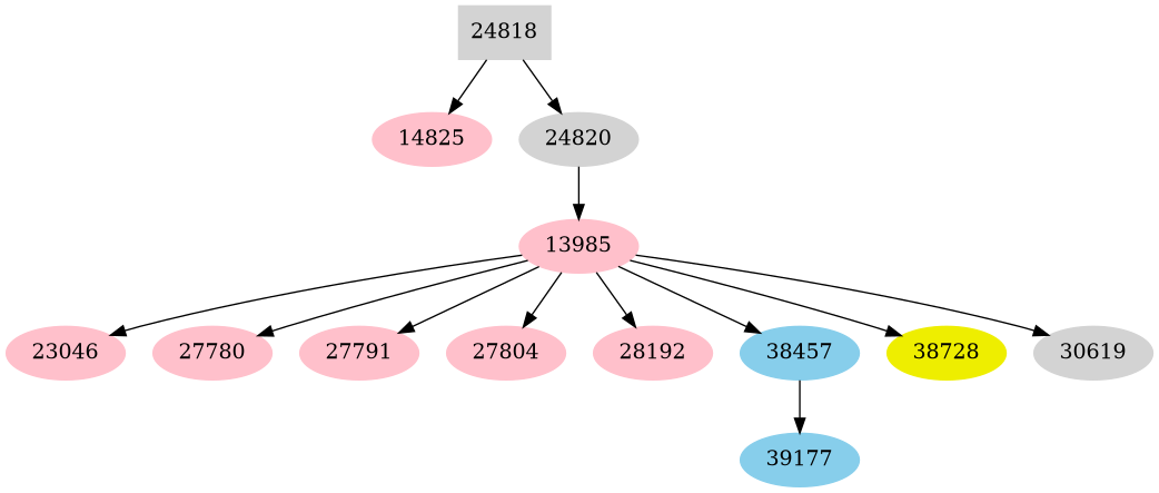 Dependency graph