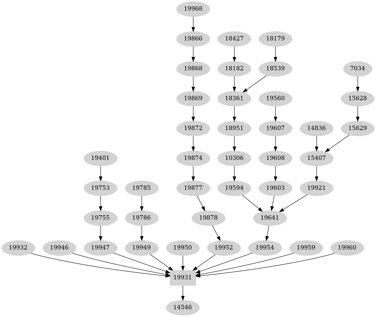 Dependency graph