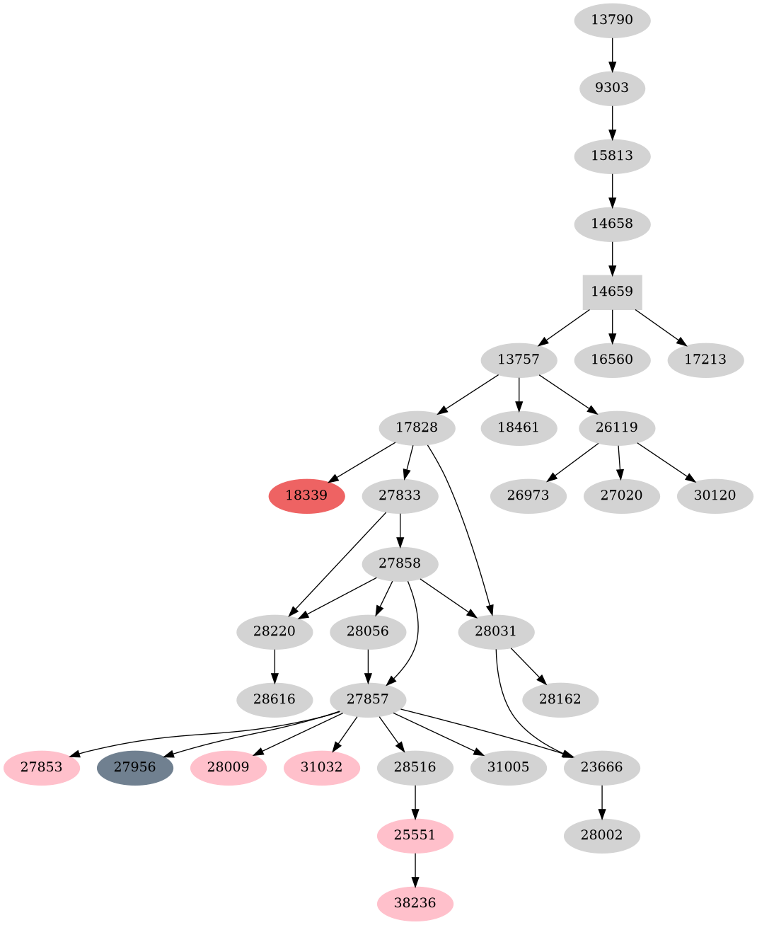 Dependency graph