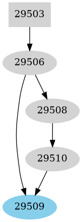 Dependency graph