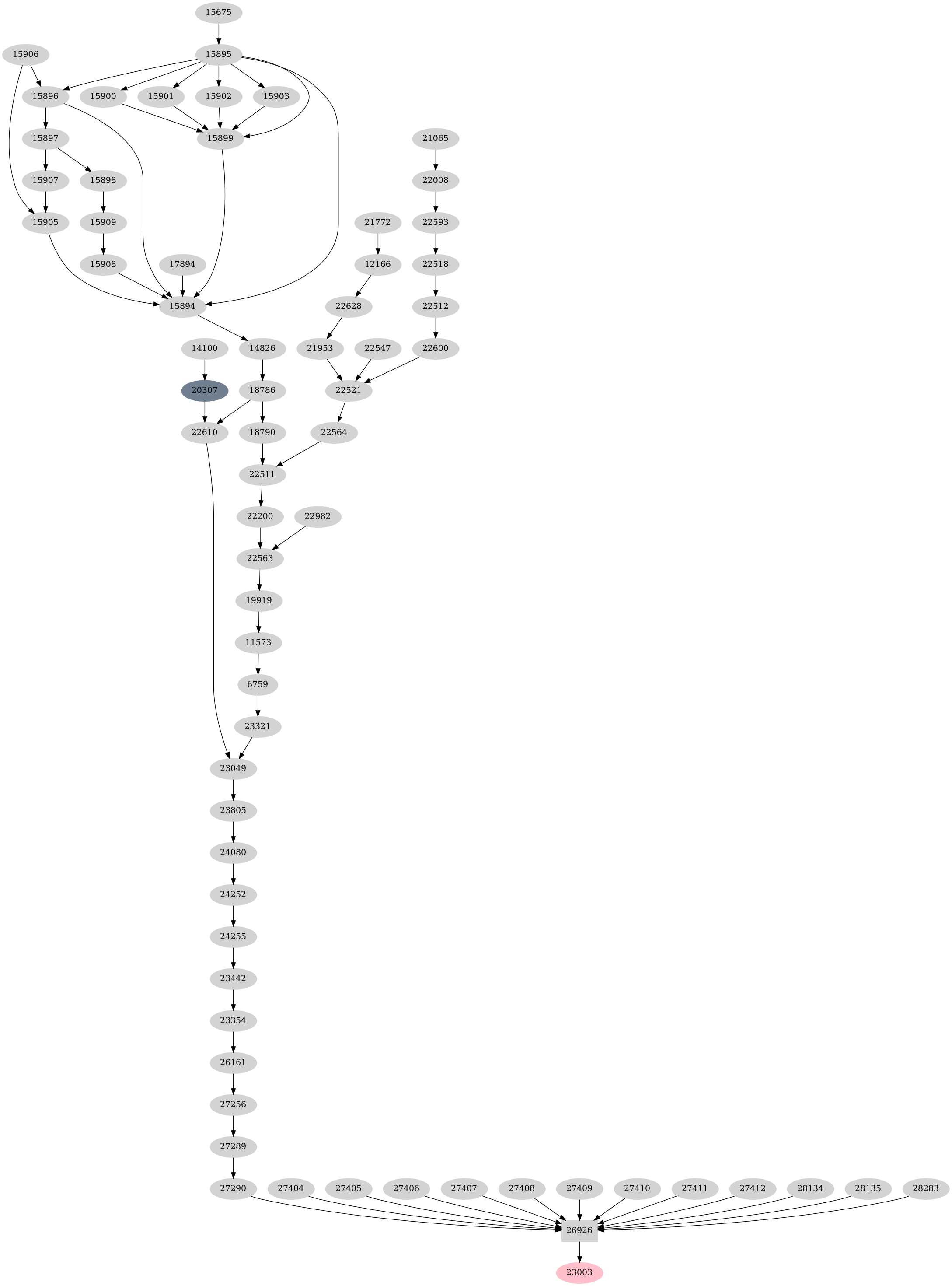 Dependency graph