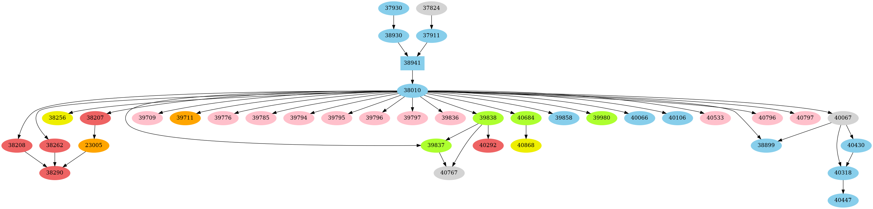 Dependency graph
