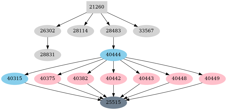 Dependency graph