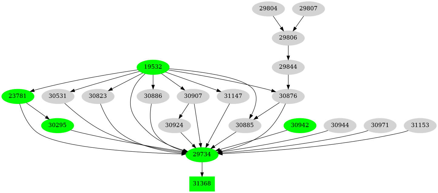 Dependency graph