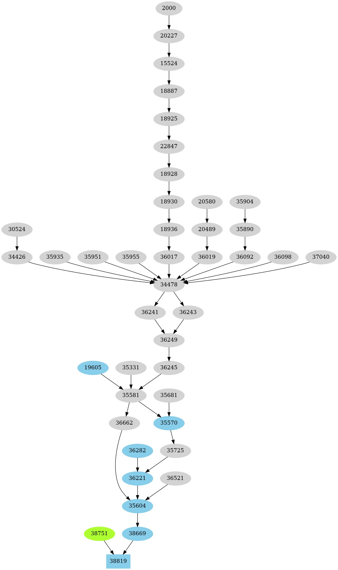 Dependency graph