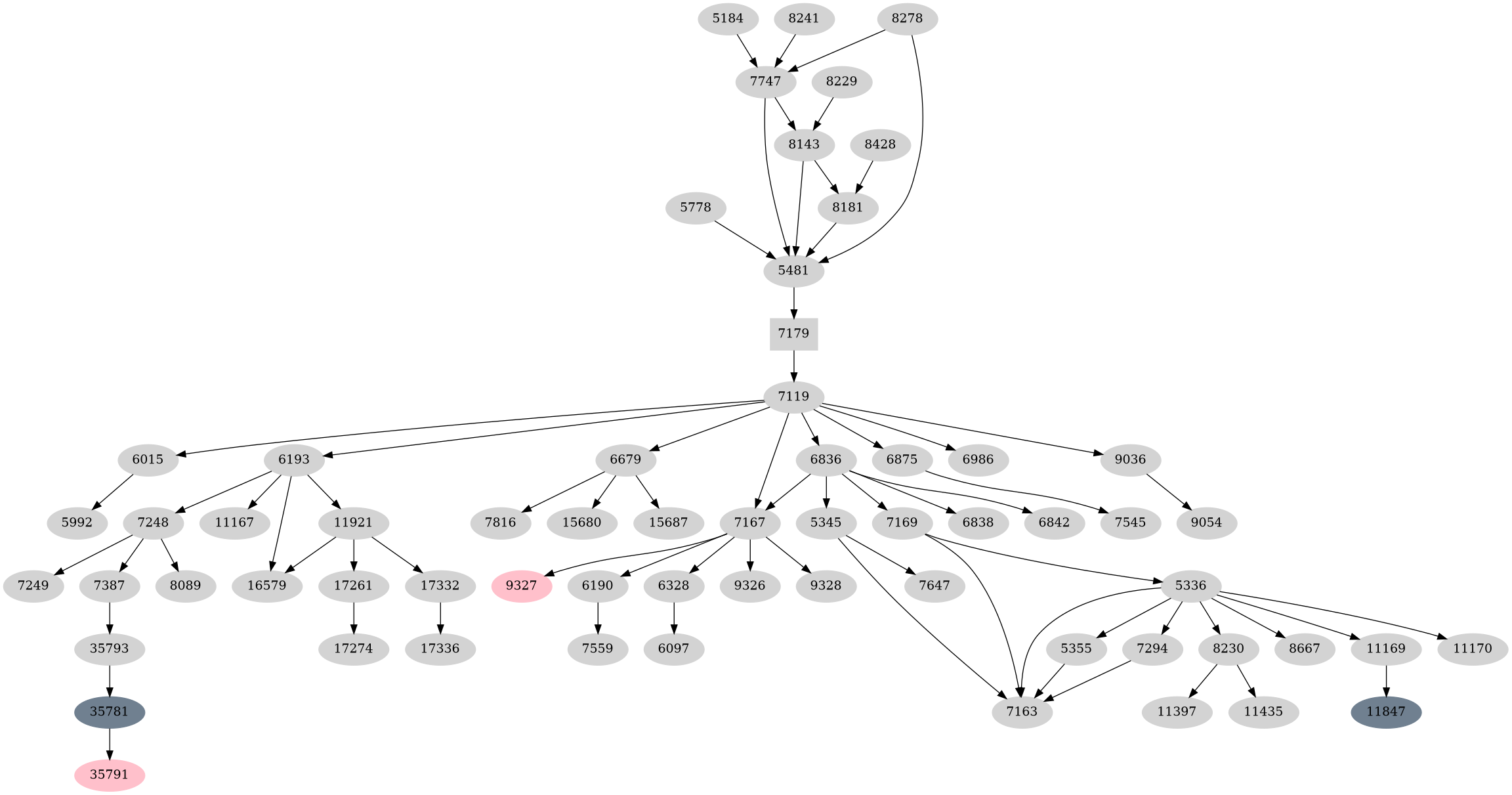 Dependency graph