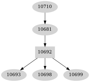 Dependency graph