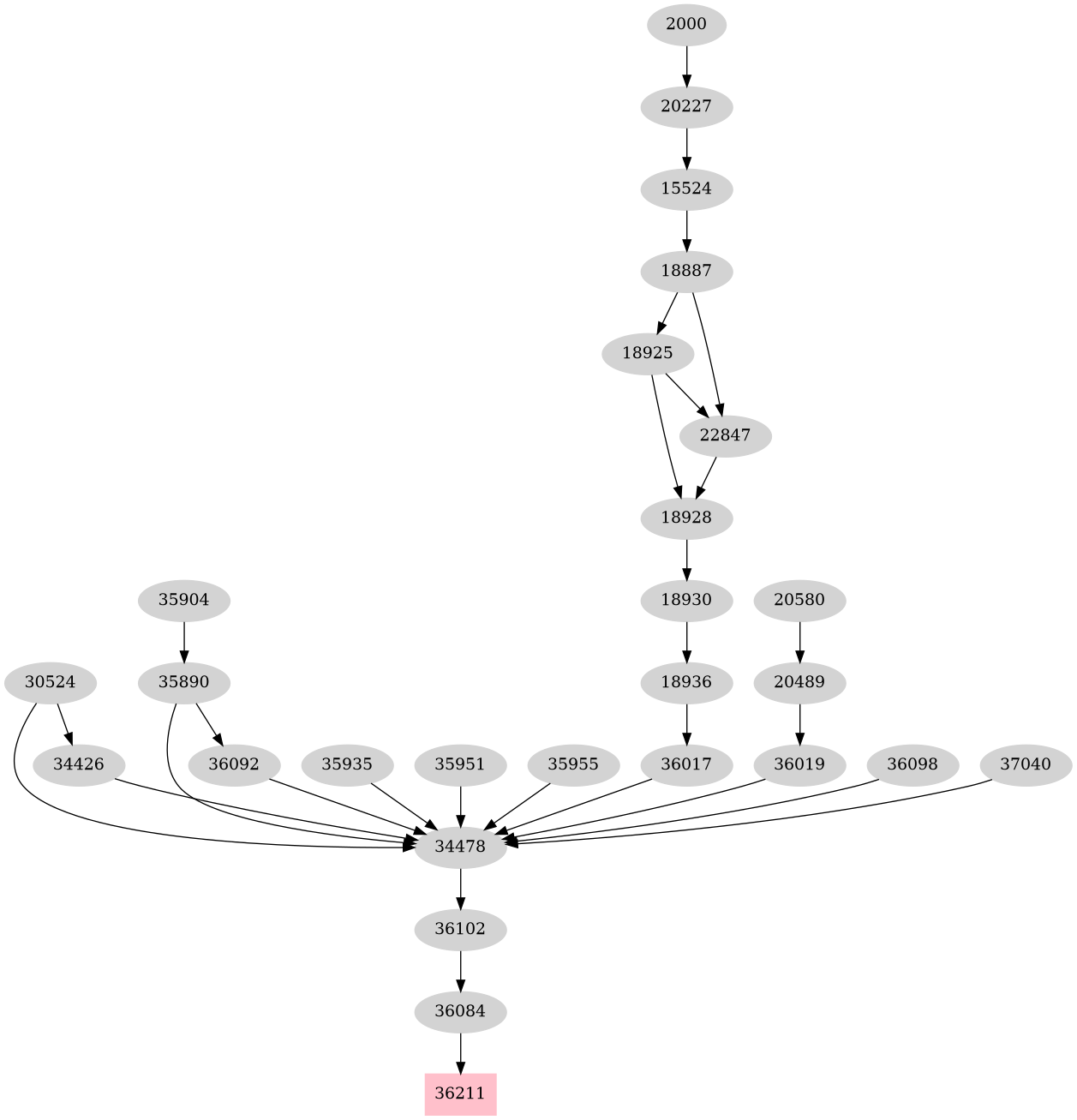 Dependency graph
