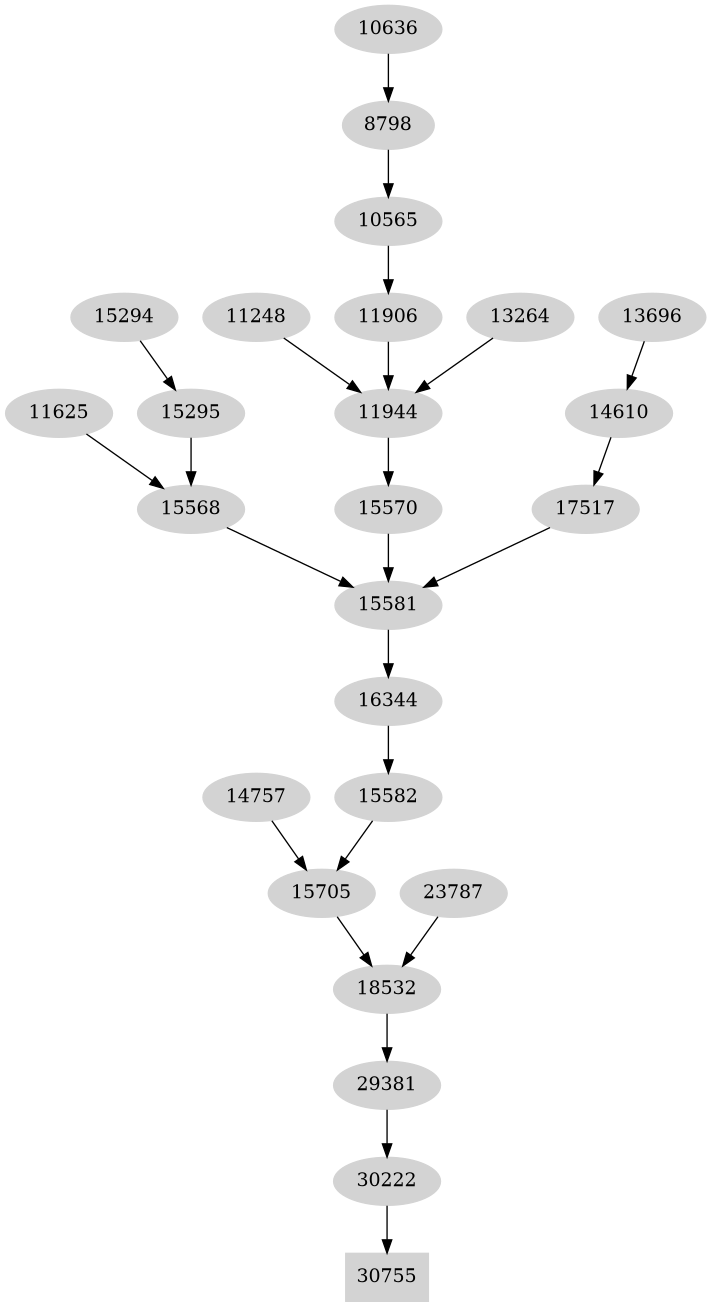 Dependency graph