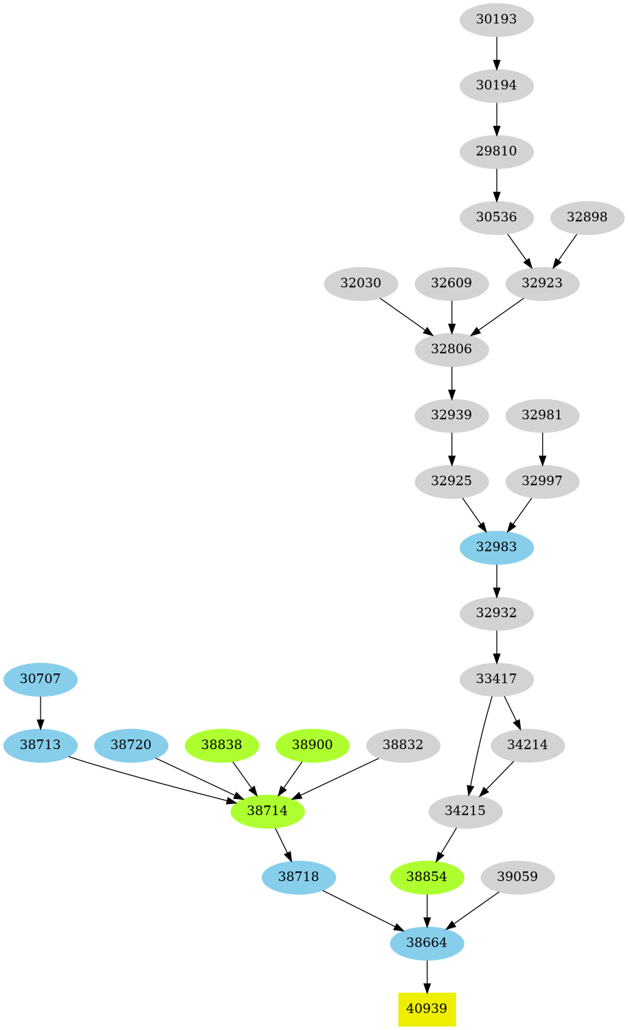 Dependency graph
