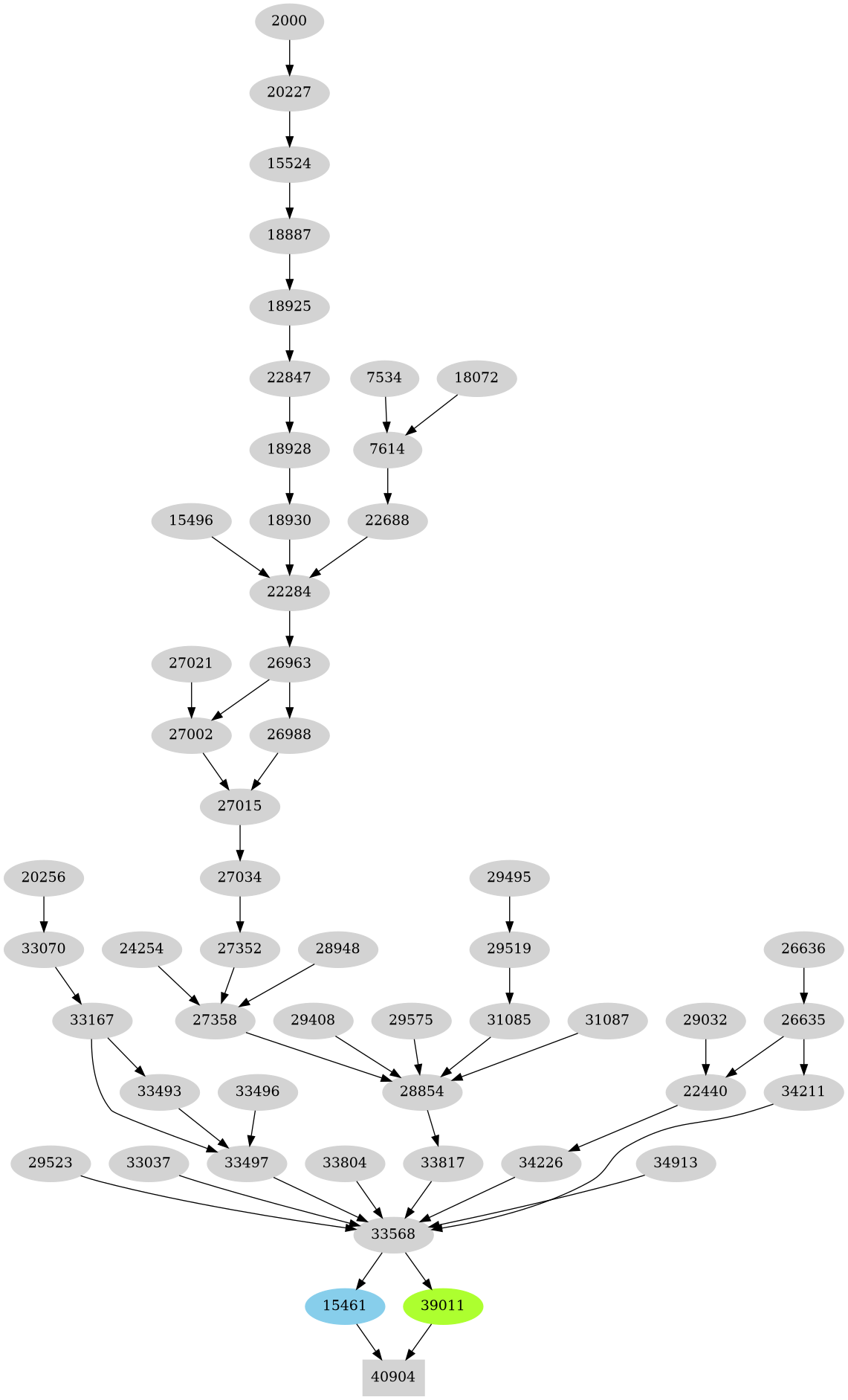 Dependency graph