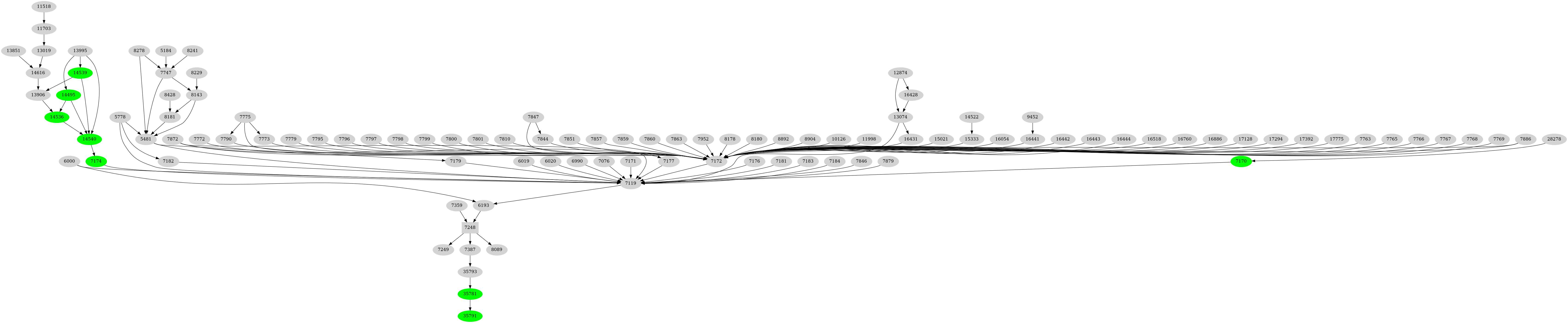 Dependency graph