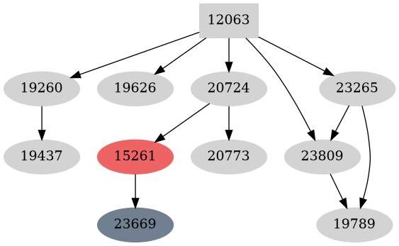 Dependency graph
