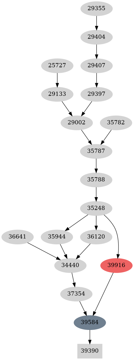 Dependency graph
