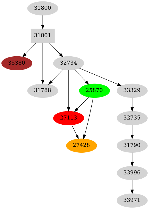 Dependency graph