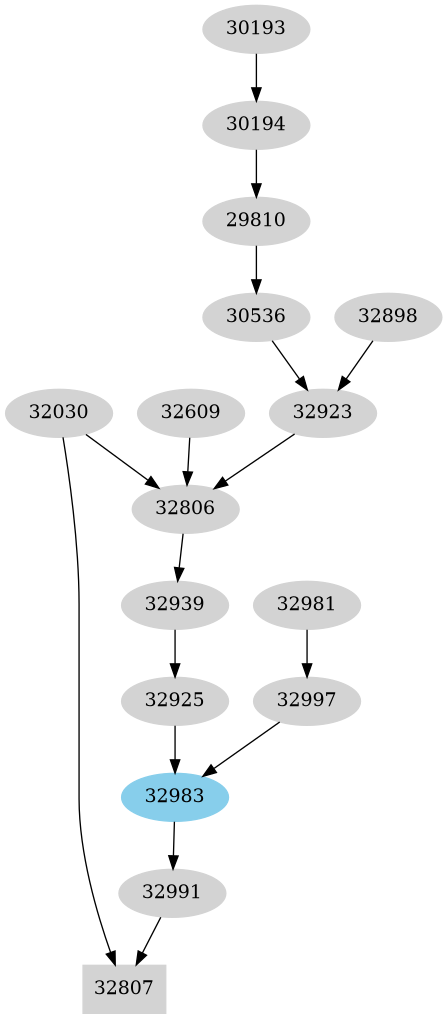 Dependency graph