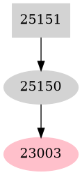 Dependency graph