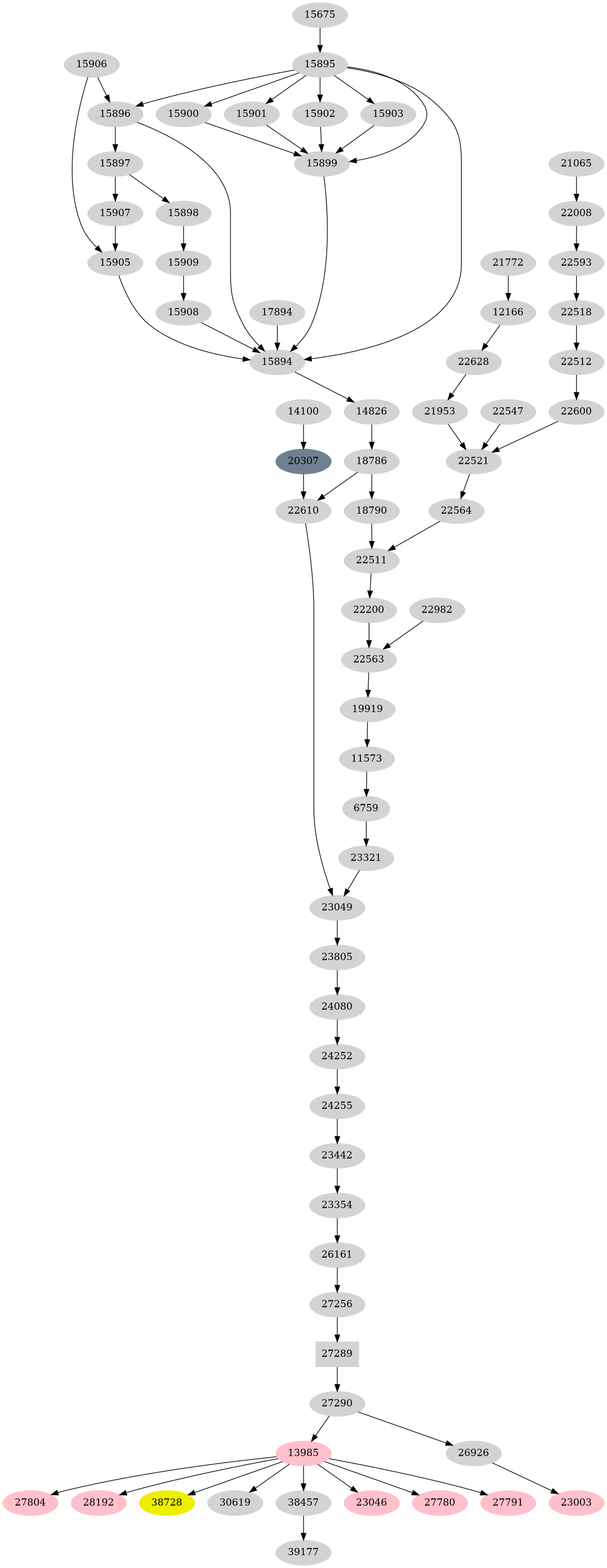 Dependency graph