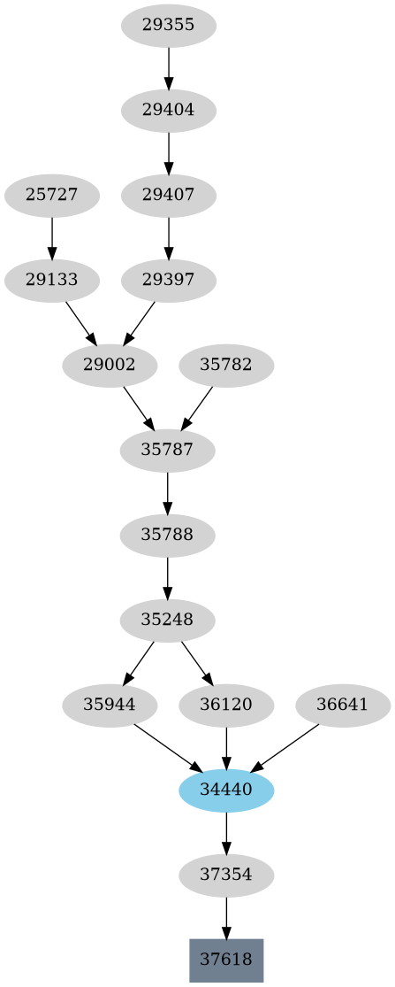 Dependency graph