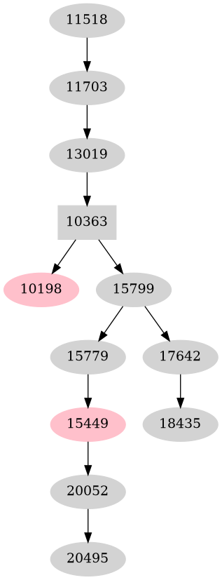 Dependency graph