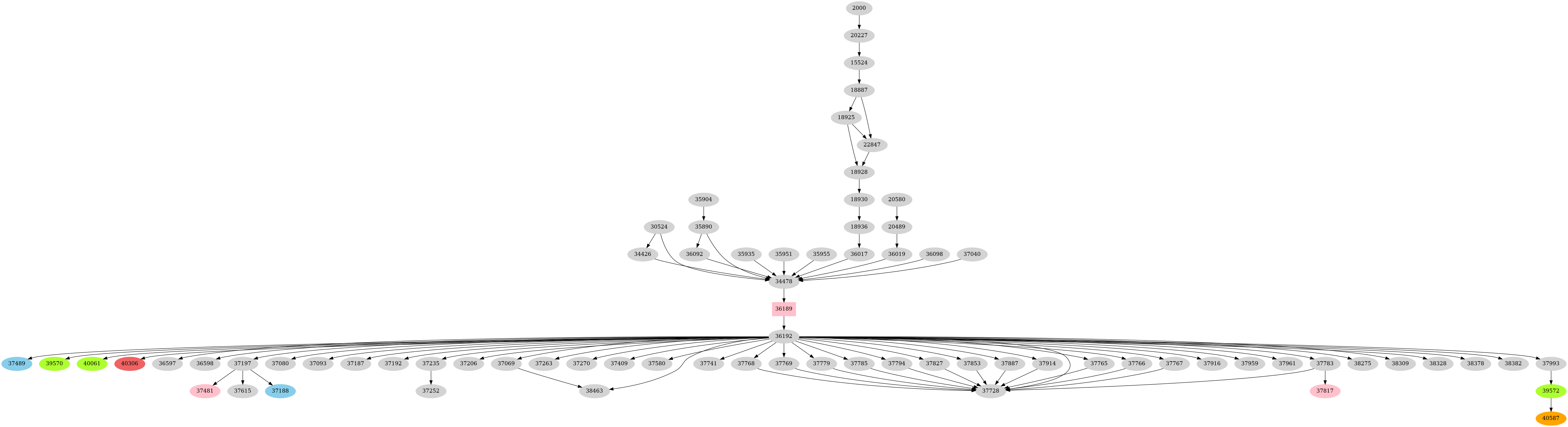 Dependency graph