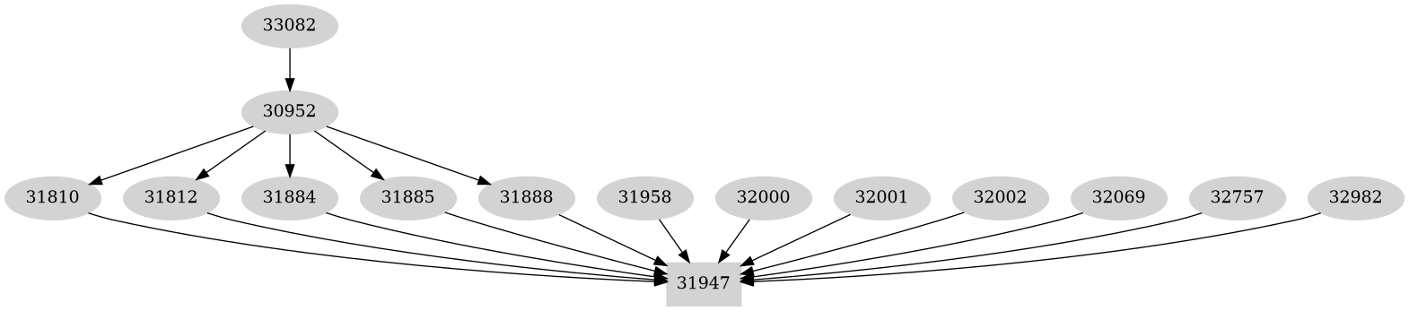 Dependency graph