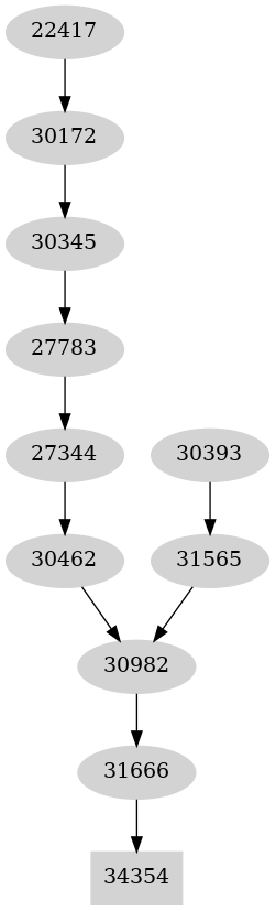 Dependency graph