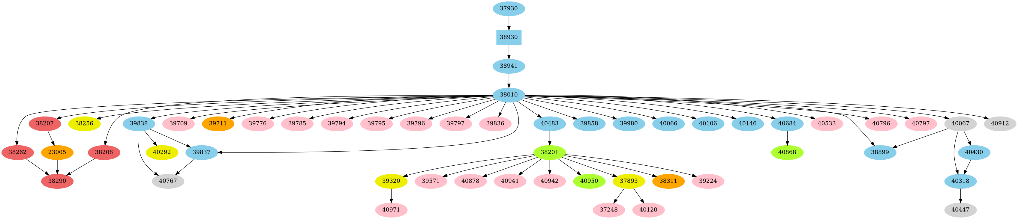Dependency graph