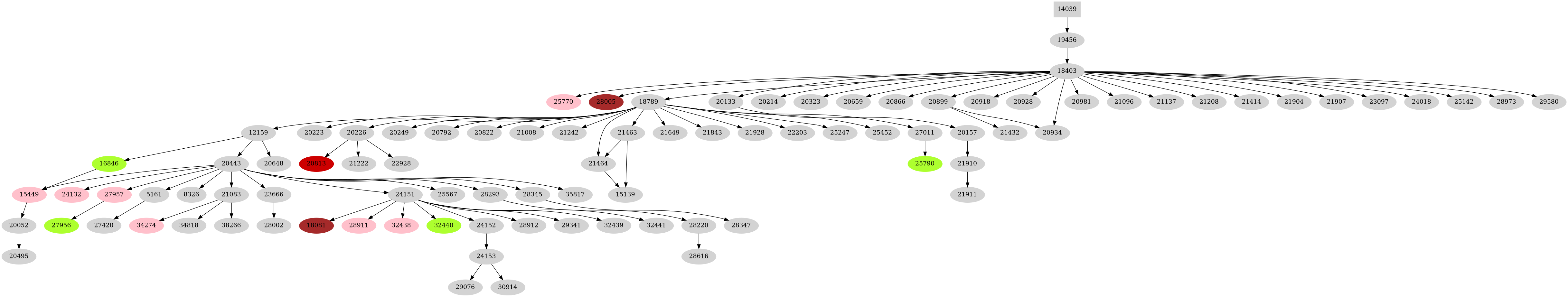 Dependency graph
