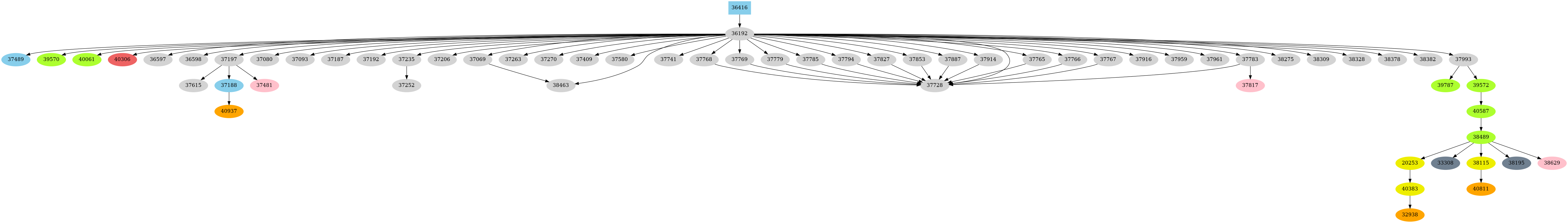 Dependency graph