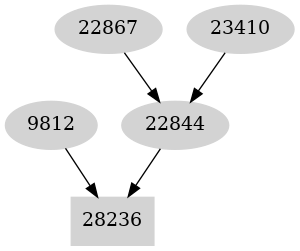 Dependency graph