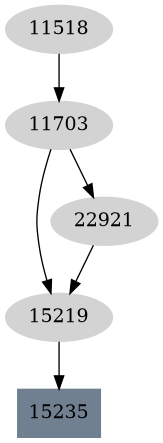 Dependency graph