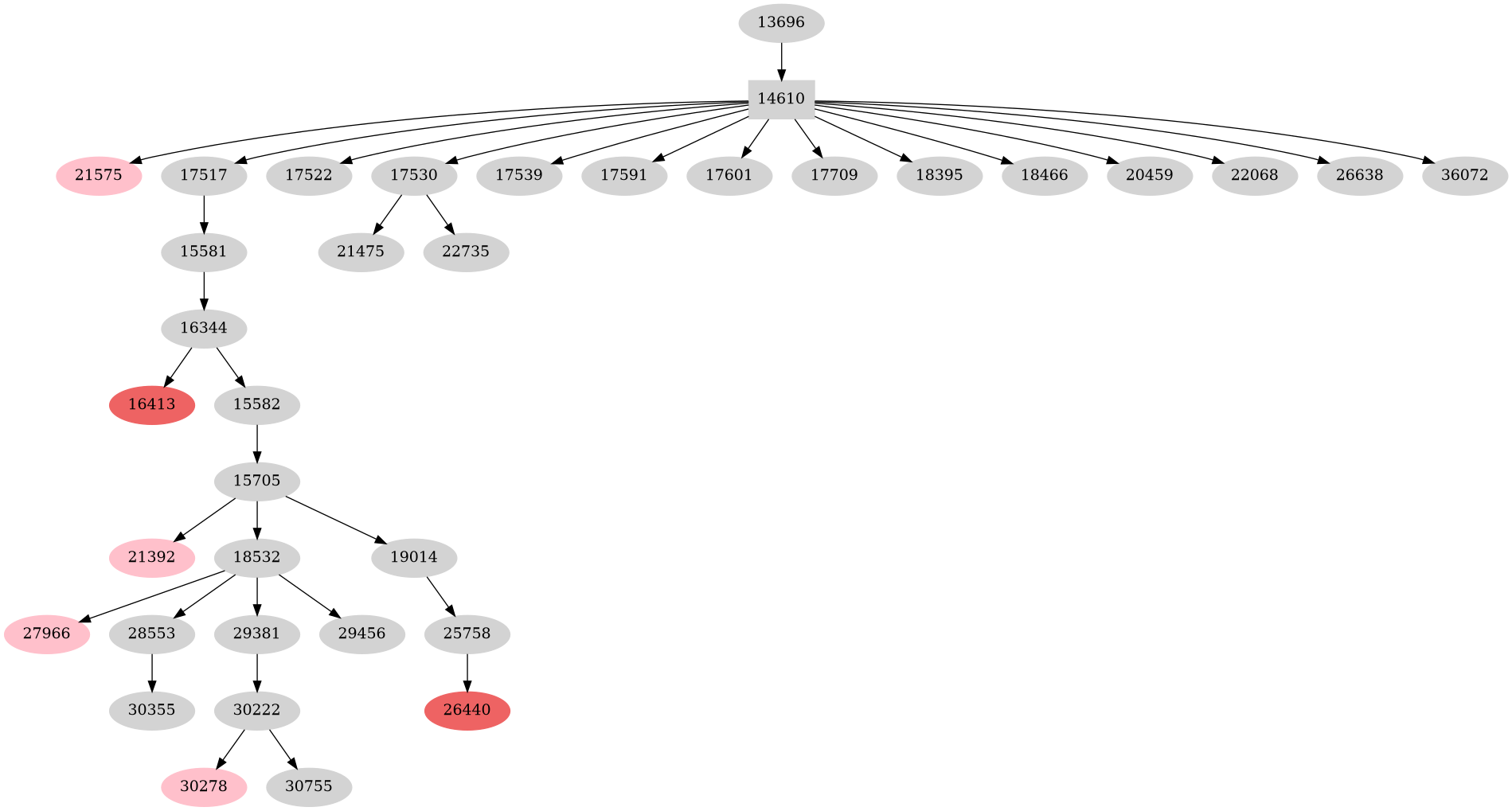 Dependency graph