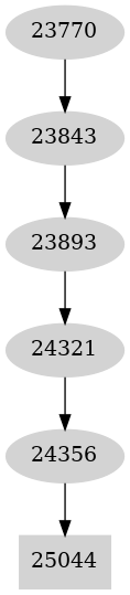 Dependency graph