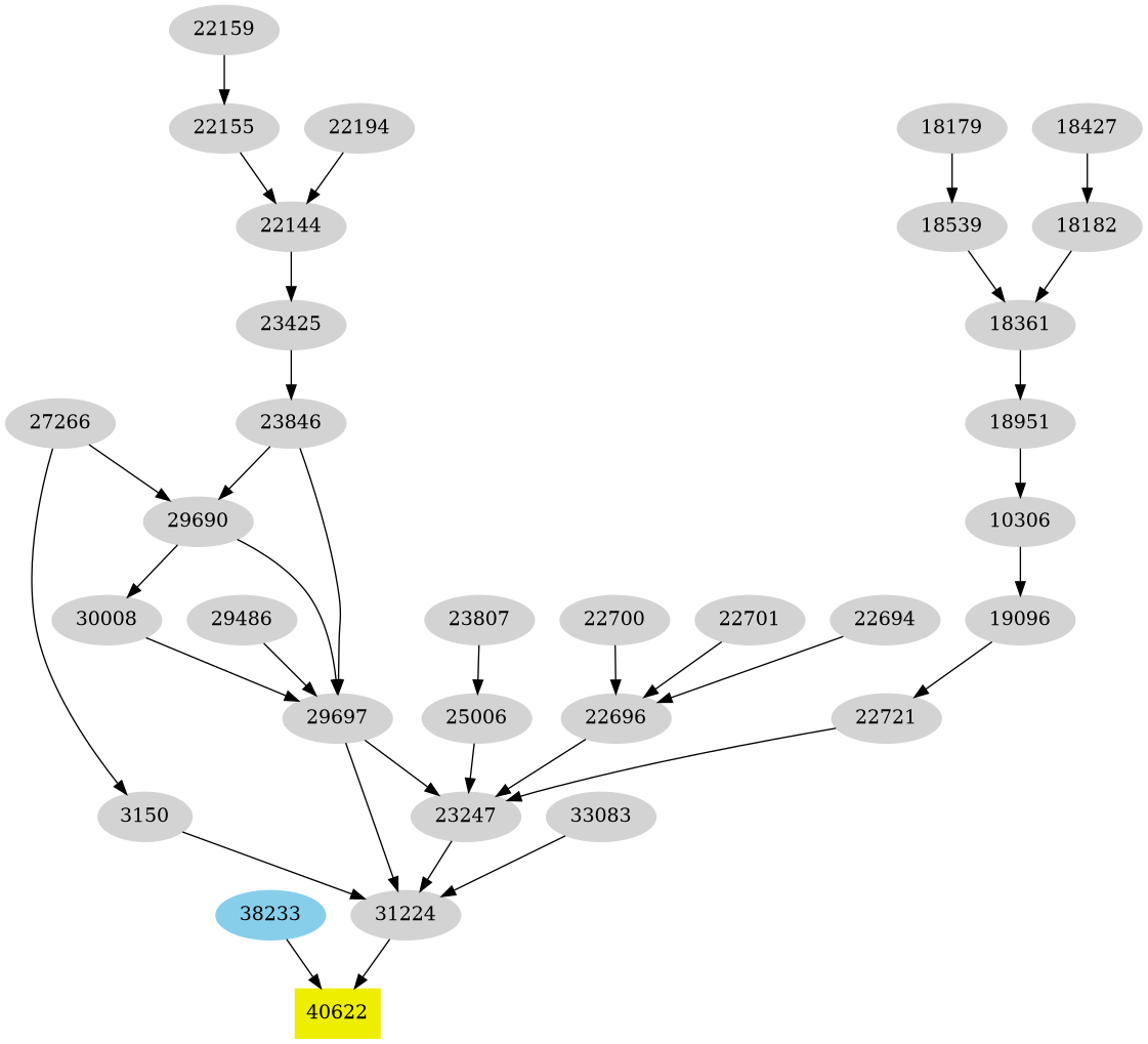 Dependency graph