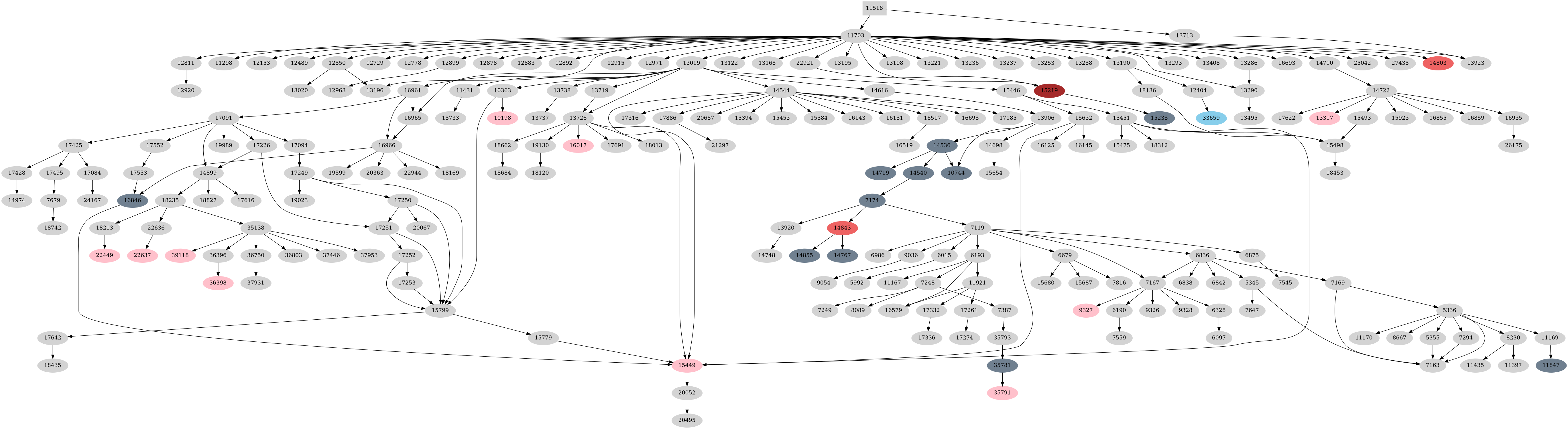 Dependency graph