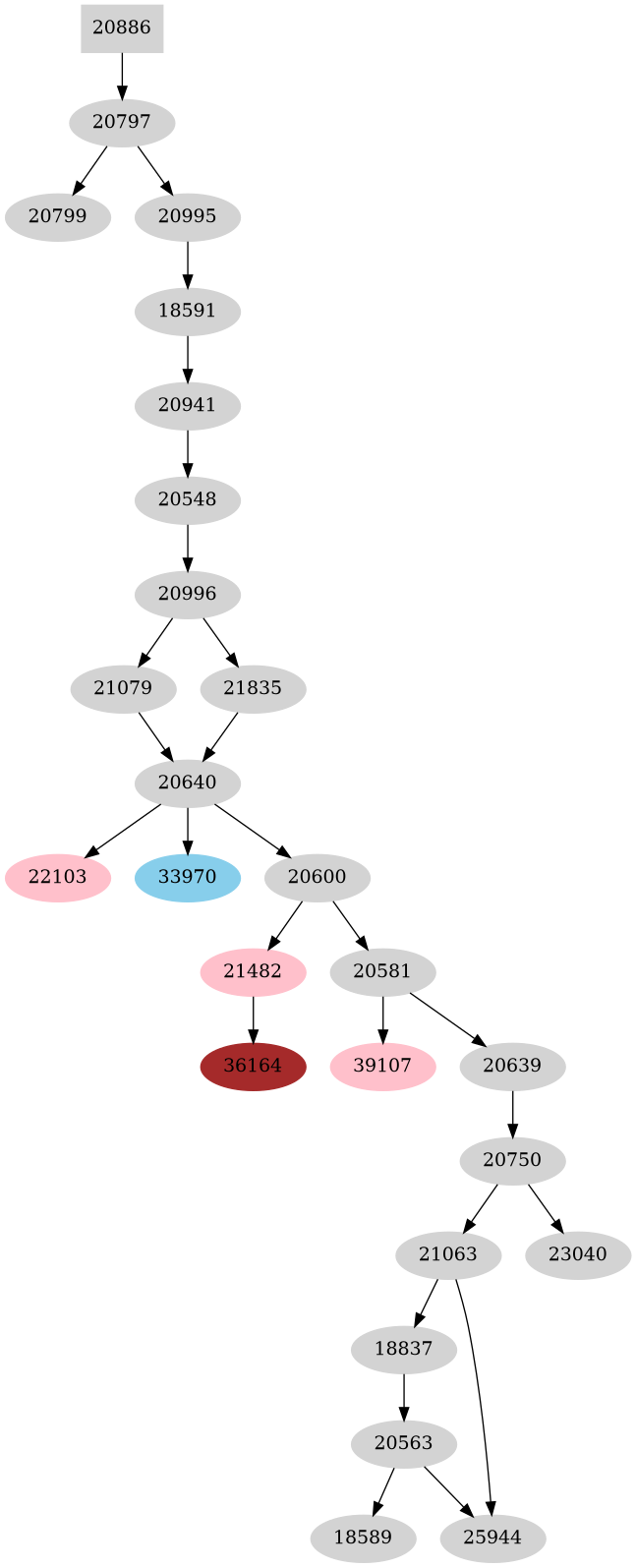 Dependency graph