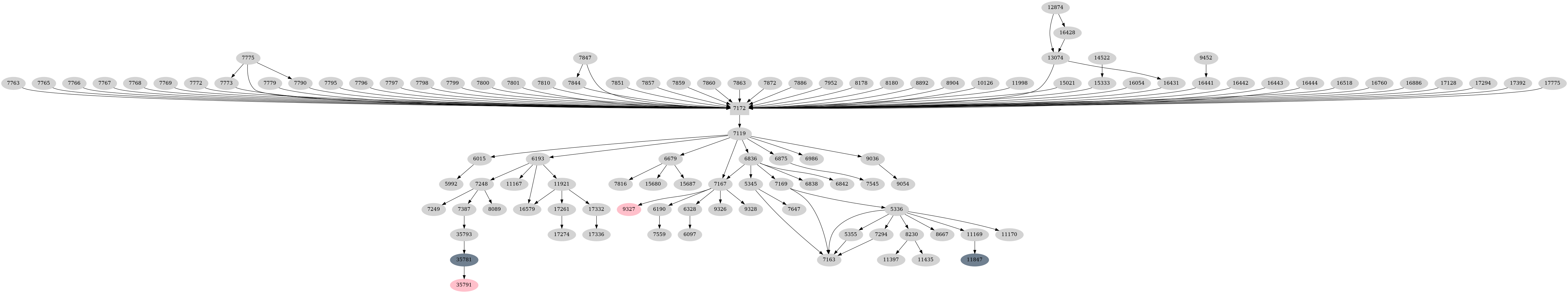 Dependency graph
